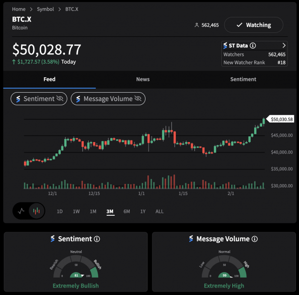 🟠 Bitcoin Breaks 50K Stocktwits
